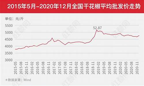 花椒油什么价_近几年花椒油价格变化趋势