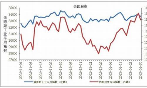 美国股指行情国际金价_美国股市金价