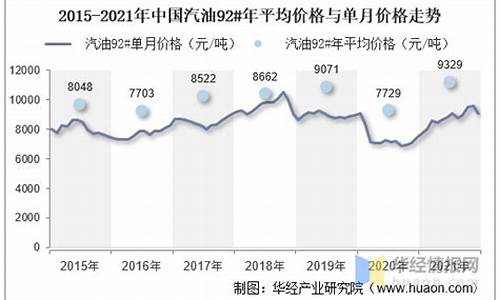 徐州汽油价格走势_徐州汽车油价