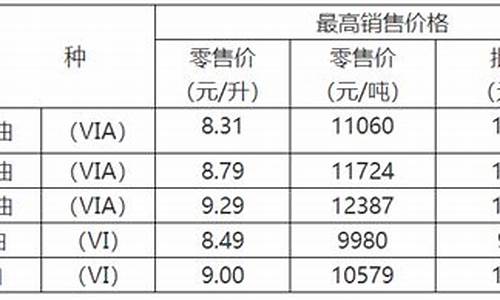 重庆油价多久才能调整_重庆油价涨价