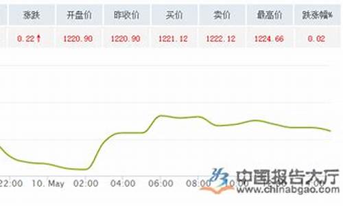 宁夏金价多少钱一克_宁夏本地金价走势最新