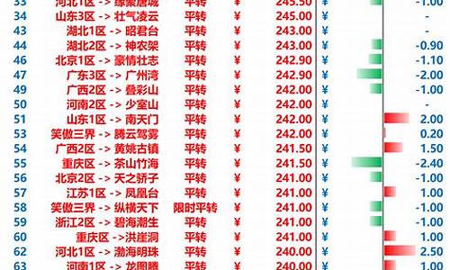 梦幻西游最新金价比例图_梦幻西游最新金价比例