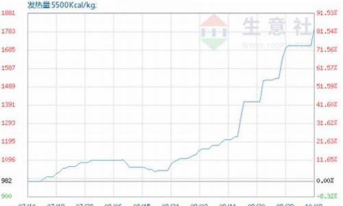 2019煤炭价格走势分析_2019煤金价格走势