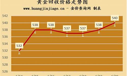 银行回收金价行情走势如何_银行回收黄金价格怎么计算