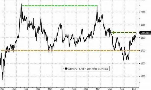 2月国际金价预测_2021.2月金价