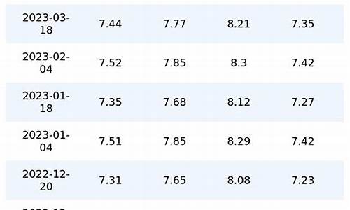 重庆地区历史油价走势_重庆地区历史油价