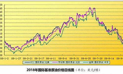 每年油价走势分析图_每年油价走势分析