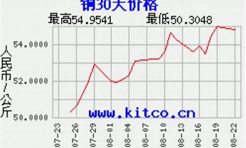 铜银合金价格_宁德铜合金价钱走势