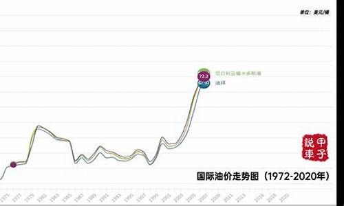 非典过后油价走势_非典过后什么价格暴涨