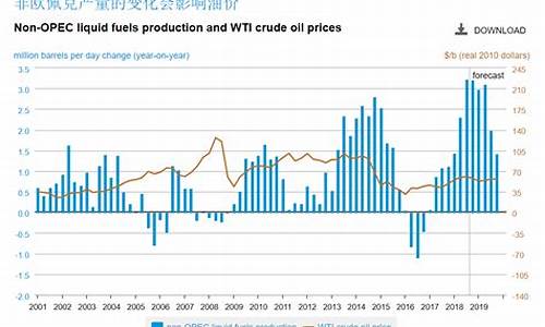 非欧佩克国际油价_另外,报告还下调了非欧佩克产油国明年的石油