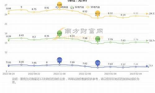 郑州最近油价走势图表_郑州最近油价走势