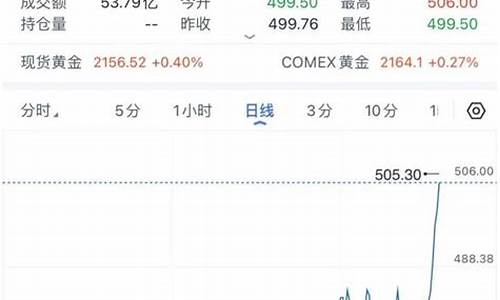 金价突破500大关_金价回落跌破1420关口