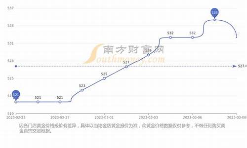 周大福国内金价走势图_安徽周大福金价走势分析