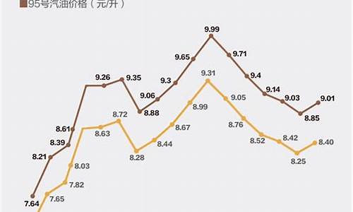 油价怎么涨_油价涨跌机制套路