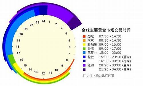 国际金价开盘收盘时间_国际金价开盘时间怎么算