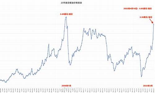 国际航空燃油价格_国际航油价格走势