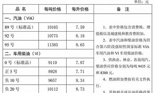 秦皇岛市油价_秦皇岛油价怎么算