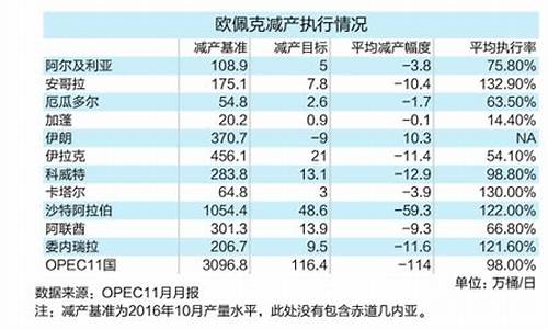 油价调整期限_油价延长减产提振