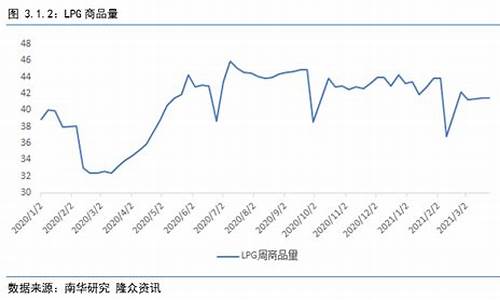 LPG价格和油价_lpg价格最新价格表