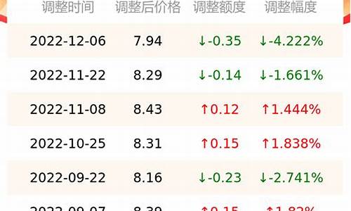 南京石化油价优惠站点_南京石化哪边可以加到95的