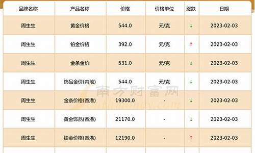 开平周生金价多少_周生生今日金价查询 价格表