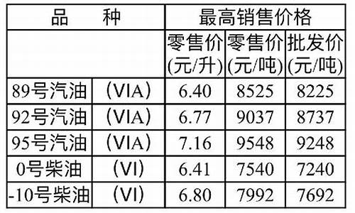 彭水今日油价_重庆彭水最新油价