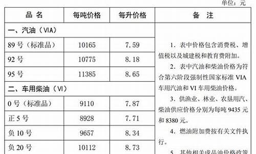 2021秦皇岛油价_秦皇岛石油价格