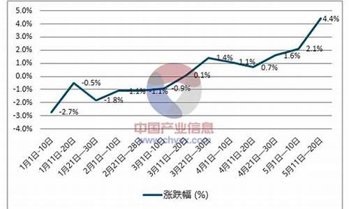 济南柴油价格走势图_济南柴油价格走势