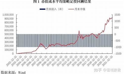 基金价值投资平均策略_价值投资策略基金的持仓估值水平