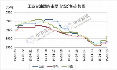 承德工业甘油价格走势最新_承德工业甘油价格走势