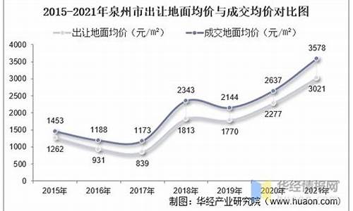 泉州土地出让金价格表_泉州土地出让金价格表查询