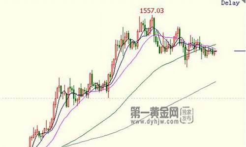 未破1480金价回升_黄金跌破1800