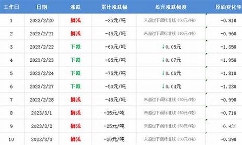 定州油价排行榜前十名_定州汽油多少钱呢一升