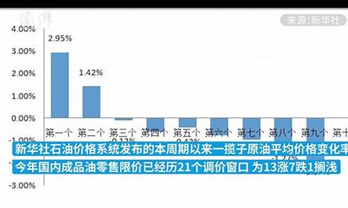 发改委成品油价格限价目录_2020年发改委成品油调价周期