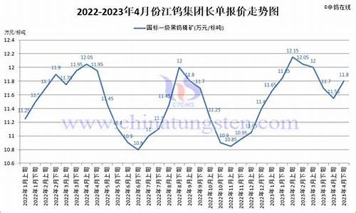 厦门钨钴合金价格走势_钨钴合金 价格