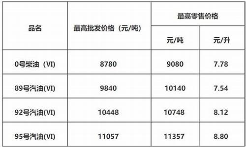 佛山今天石化油价多少_佛山今天石化油价