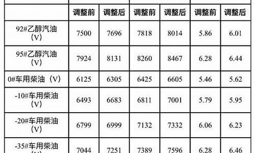 大连地区油价变化_大连地区油价变化趋势图