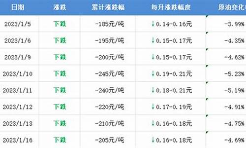 顺德油价最新调整消息_顺德油价最新调整