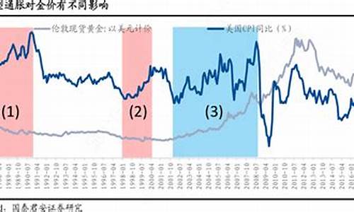 通胀率对黄金的影响_通胀津贴对金价预测