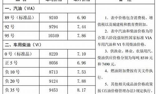 唐山油价降了多少钱一升_唐山油价降了多少