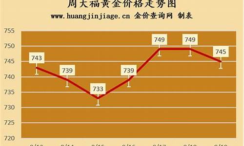 周大福最近一年金价_春节周大福金价走势分析