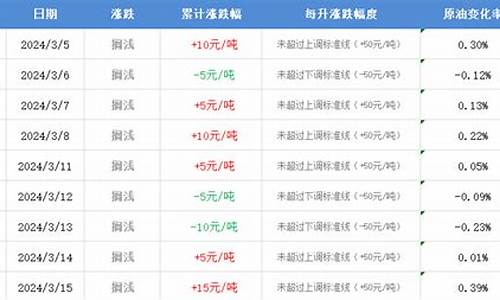 呼和浩特油价调整公告表_内蒙古呼和浩特市油价