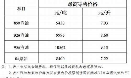 2020年油品调价_2017油价降价通知