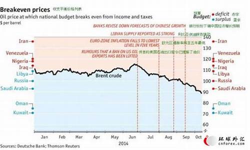 油价现在暴跌情况_如今油价