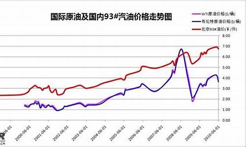 中国未来10年油价_未来十年油价