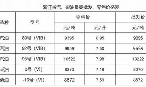 浙江省油价分析报告表_浙江省油价趋势